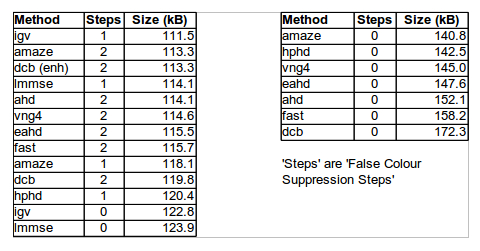methods by file size