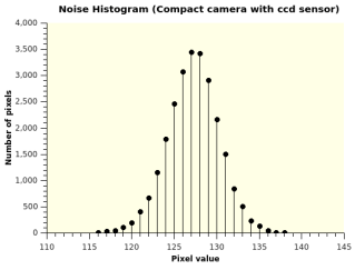Histogram
