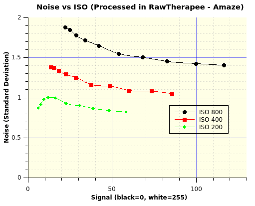 Noise vs ISO